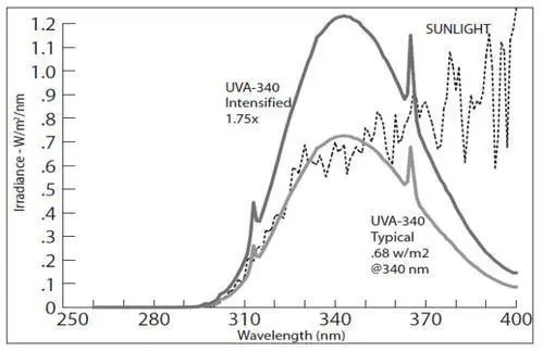 紫外UV老化测试