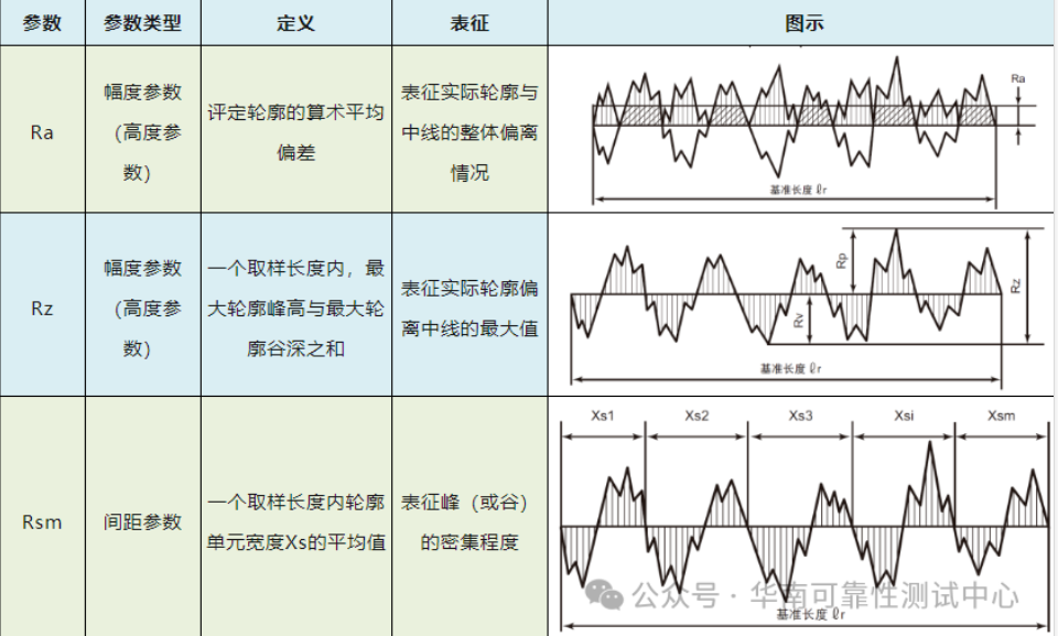 表面粗糙度测试 表面粗糙度测试