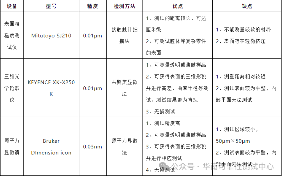 表面粗糙度测试 表面粗糙度测试