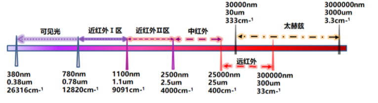 傅里叶红外光谱分析 傅里叶红外光谱分析