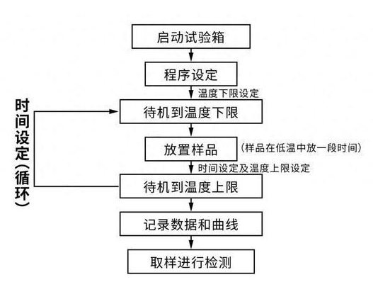 温度循环试验服务 温度循环试验服务