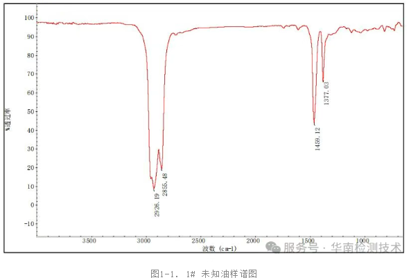 FTIR（傅里叶变换红外光谱）分析