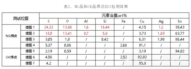 NG品和OK品焊点EDS检测结果 NG品和OK品焊点EDS检测结果