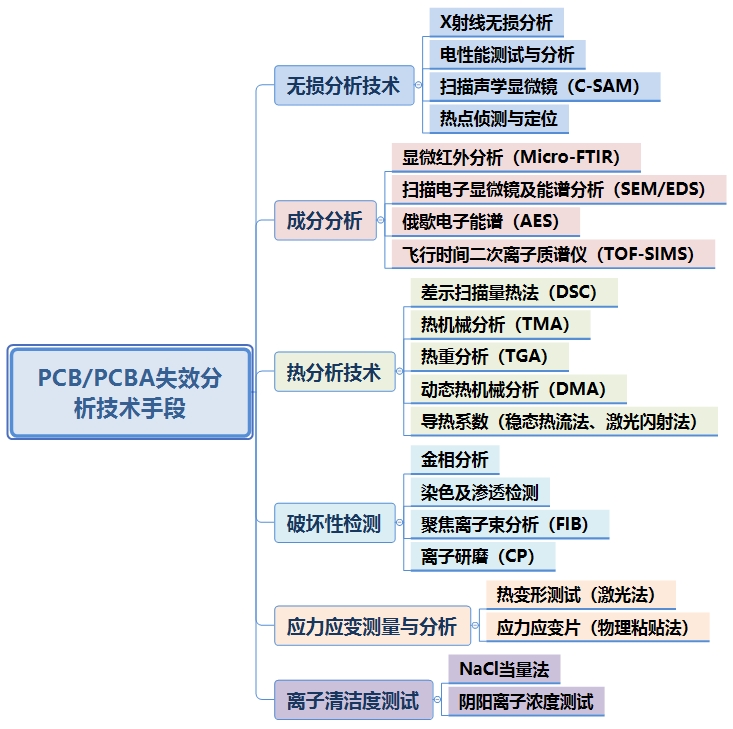 PCB/PCBA智博足球官网入口1919网址检测项目