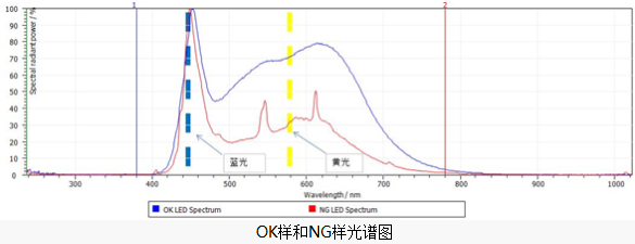 LED光衰智博足球官网入口1919网址-光谱图