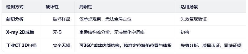 切片分析、XRAY检测与工业CT的区别 切片分析、XRAY检测与工业CT的区别