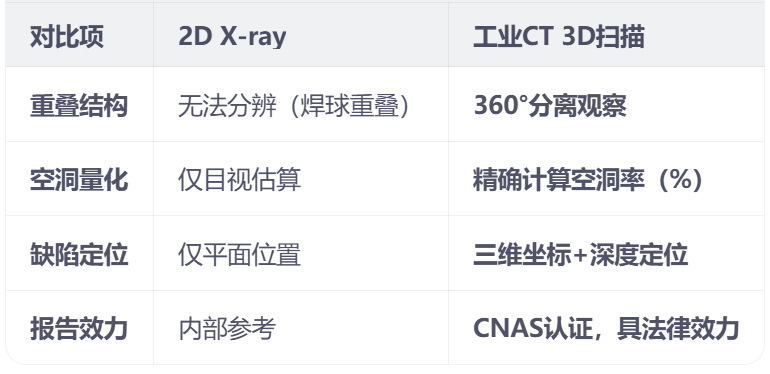 工业CT与2D X-ray的区别 工业CT与2D X-ray的区别