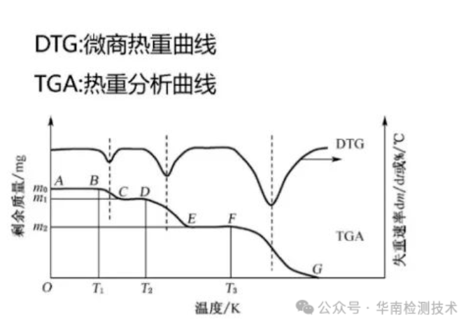 热重（TG）和差热（DTA）两种数据