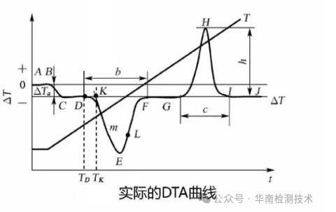 DTA曲线