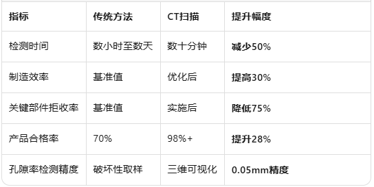 数据支撑:工业CT扫描带来的量化效益 数据支撑:工业CT扫描带来的量化效益