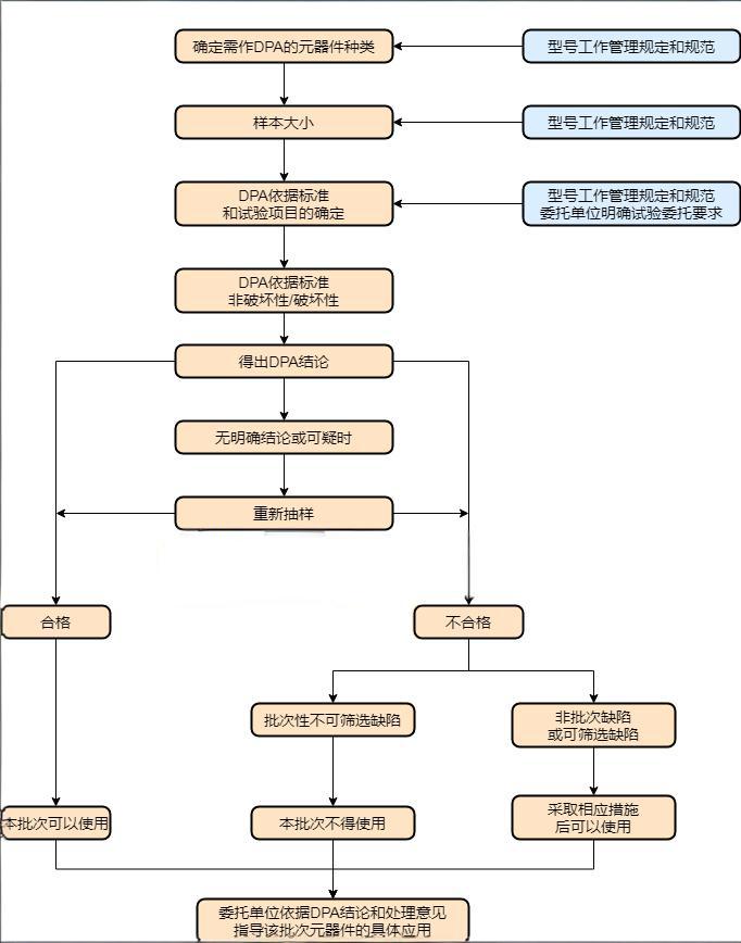 破坏性物理分析(DPA)检测服务