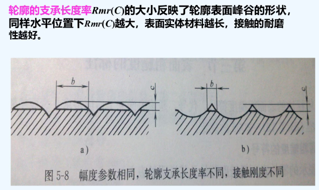 表面粗糙度检测